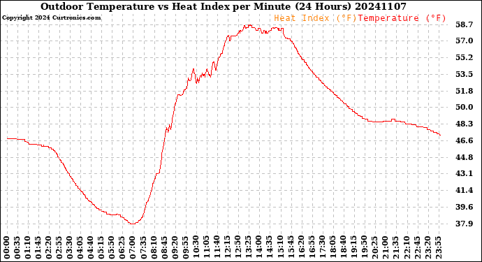 Milwaukee Weather Outdoor Temperature<br>vs Heat Index<br>per Minute<br>(24 Hours)