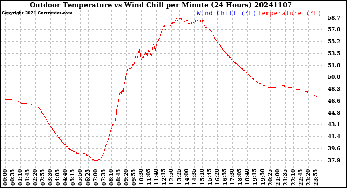 Milwaukee Weather Outdoor Temperature<br>vs Wind Chill<br>per Minute<br>(24 Hours)