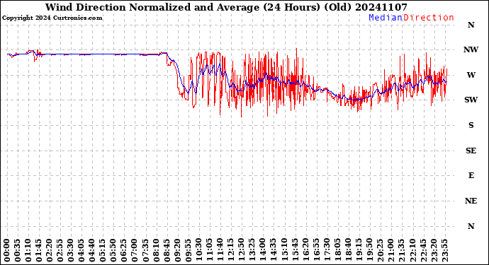 Milwaukee Weather Wind Direction<br>Normalized and Average<br>(24 Hours) (Old)