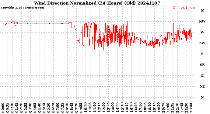 Milwaukee Weather Wind Direction<br>Normalized<br>(24 Hours) (Old)
