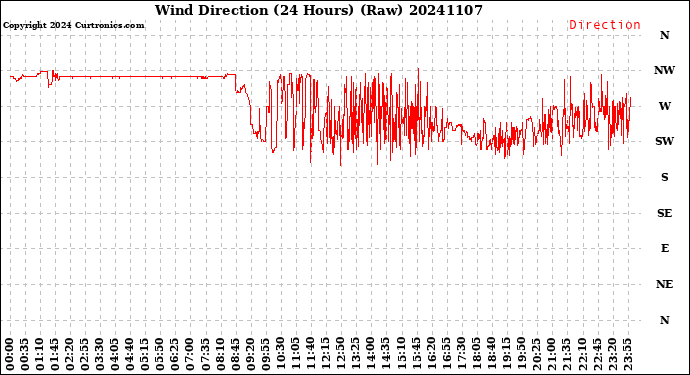 Milwaukee Weather Wind Direction<br>(24 Hours) (Raw)