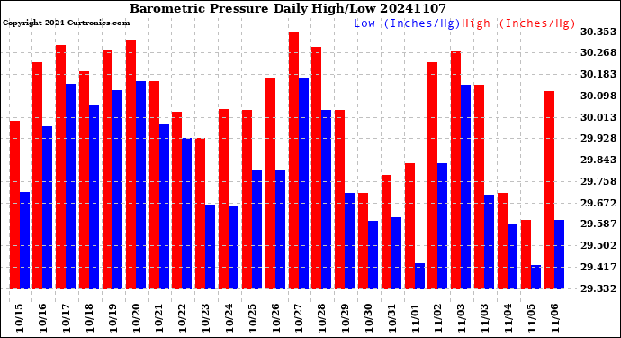 Milwaukee Weather Barometric Pressure<br>Daily High/Low