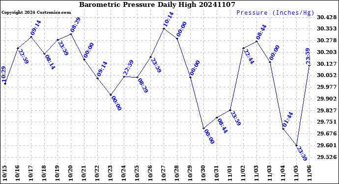 Milwaukee Weather Barometric Pressure<br>Daily High