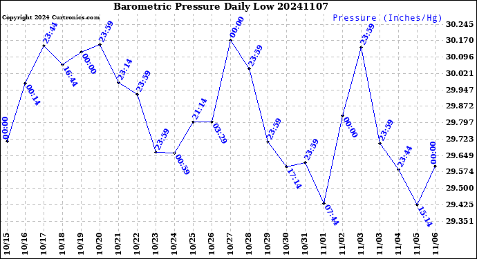 Milwaukee Weather Barometric Pressure<br>Daily Low