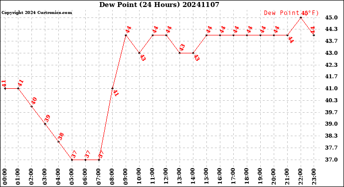 Milwaukee Weather Dew Point<br>(24 Hours)