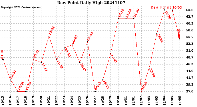 Milwaukee Weather Dew Point<br>Daily High