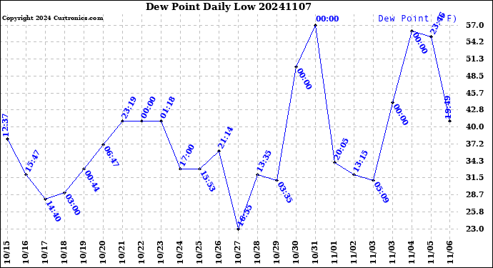 Milwaukee Weather Dew Point<br>Daily Low