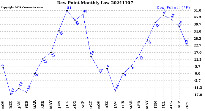 Milwaukee Weather Dew Point<br>Monthly Low