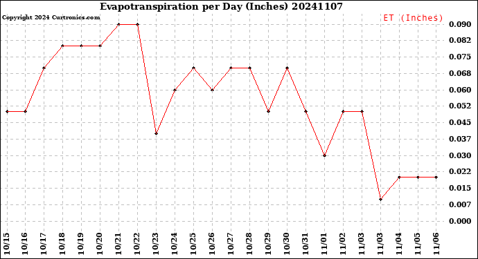Milwaukee Weather Evapotranspiration<br>per Day (Inches)