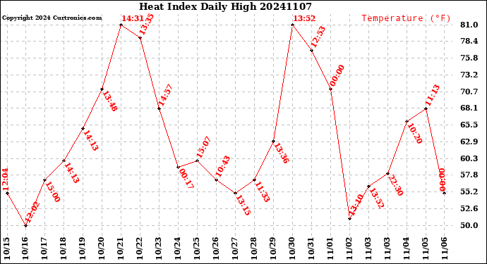 Milwaukee Weather Heat Index<br>Daily High