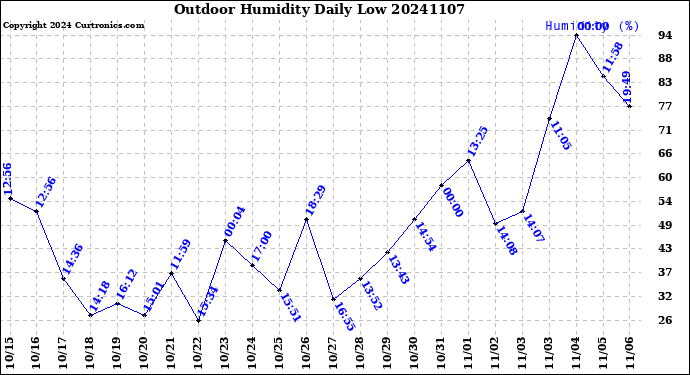 Milwaukee Weather Outdoor Humidity<br>Daily Low