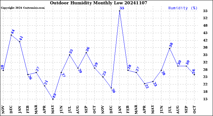 Milwaukee Weather Outdoor Humidity<br>Monthly Low