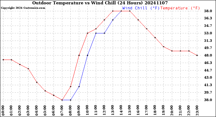 Milwaukee Weather Outdoor Temperature<br>vs Wind Chill<br>(24 Hours)
