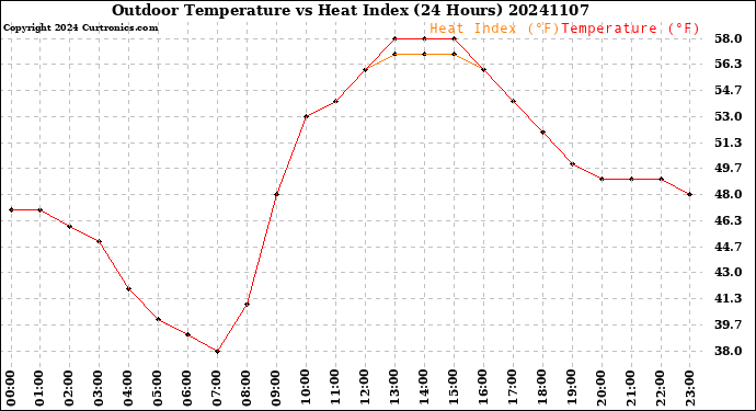 Milwaukee Weather Outdoor Temperature<br>vs Heat Index<br>(24 Hours)