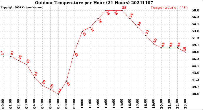 Milwaukee Weather Outdoor Temperature<br>per Hour<br>(24 Hours)