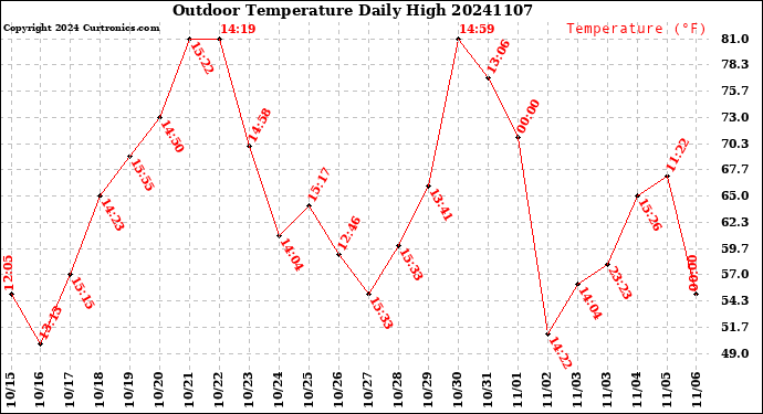 Milwaukee Weather Outdoor Temperature<br>Daily High