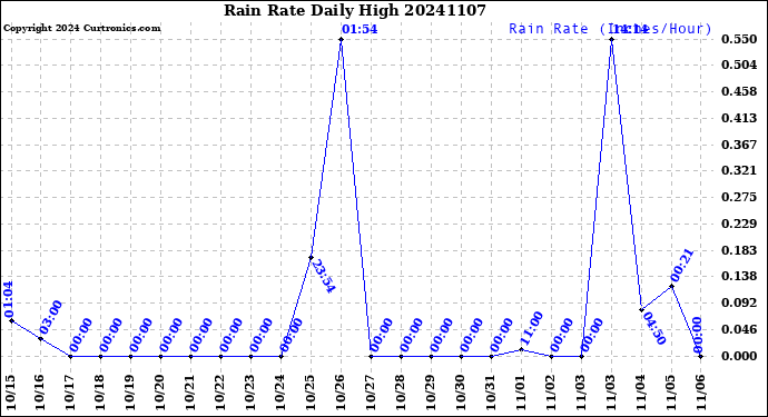 Milwaukee Weather Rain Rate<br>Daily High