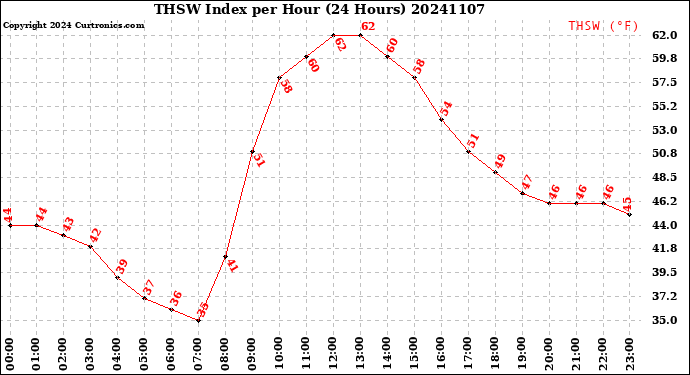 Milwaukee Weather THSW Index<br>per Hour<br>(24 Hours)