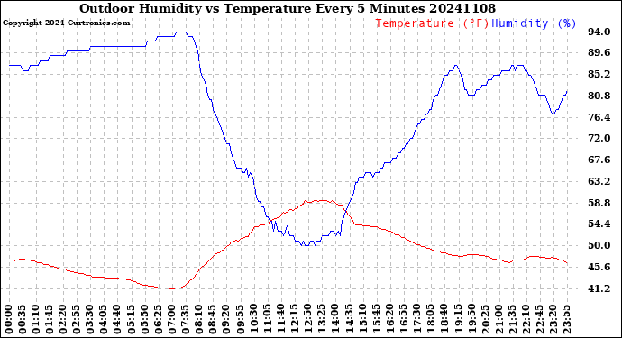 Milwaukee Weather Outdoor Humidity<br>vs Temperature<br>Every 5 Minutes