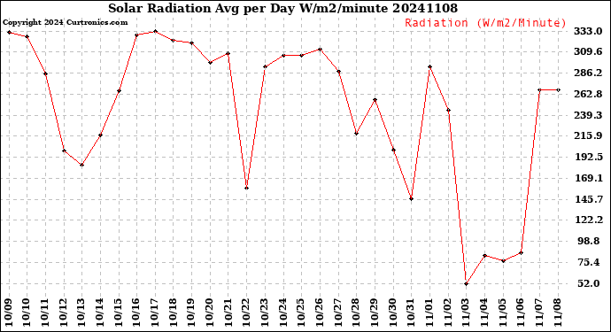 Milwaukee Weather Solar Radiation<br>Avg per Day W/m2/minute