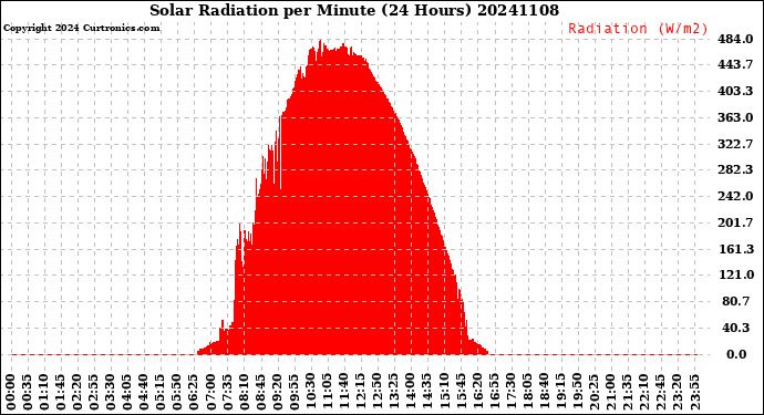 Milwaukee Weather Solar Radiation<br>per Minute<br>(24 Hours)