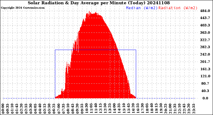 Milwaukee Weather Solar Radiation<br>& Day Average<br>per Minute<br>(Today)