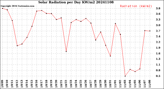 Milwaukee Weather Solar Radiation<br>per Day KW/m2