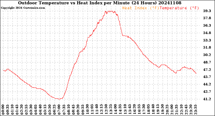 Milwaukee Weather Outdoor Temperature<br>vs Heat Index<br>per Minute<br>(24 Hours)