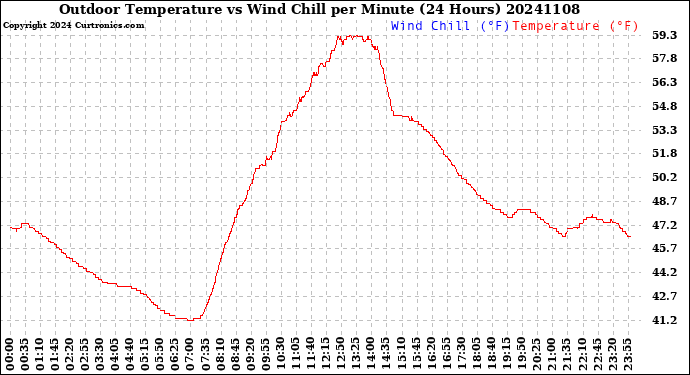 Milwaukee Weather Outdoor Temperature<br>vs Wind Chill<br>per Minute<br>(24 Hours)