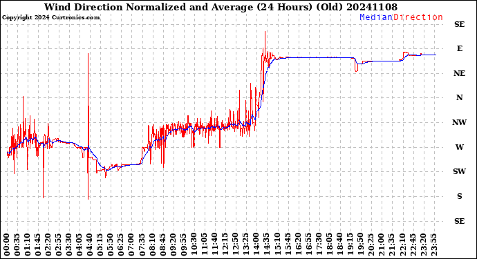 Milwaukee Weather Wind Direction<br>Normalized and Average<br>(24 Hours) (Old)
