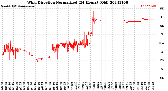 Milwaukee Weather Wind Direction<br>Normalized<br>(24 Hours) (Old)