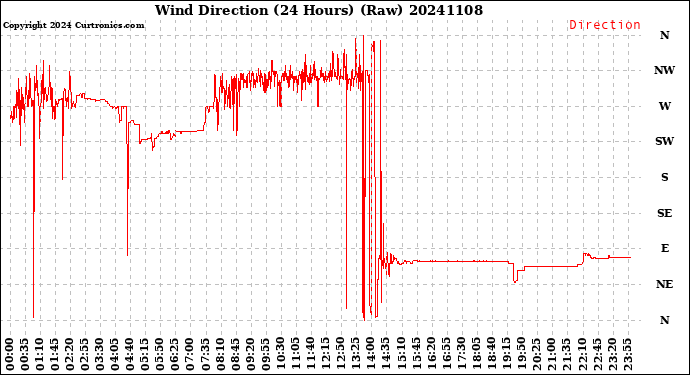 Milwaukee Weather Wind Direction<br>(24 Hours) (Raw)