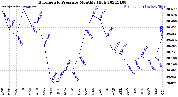 Milwaukee Weather Barometric Pressure<br>Monthly High