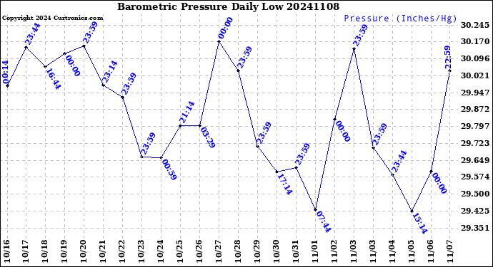 Milwaukee Weather Barometric Pressure<br>Daily Low