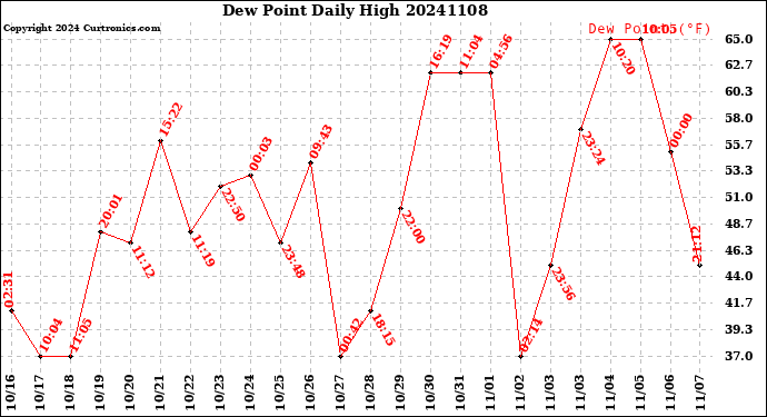 Milwaukee Weather Dew Point<br>Daily High