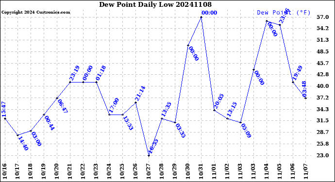 Milwaukee Weather Dew Point<br>Daily Low