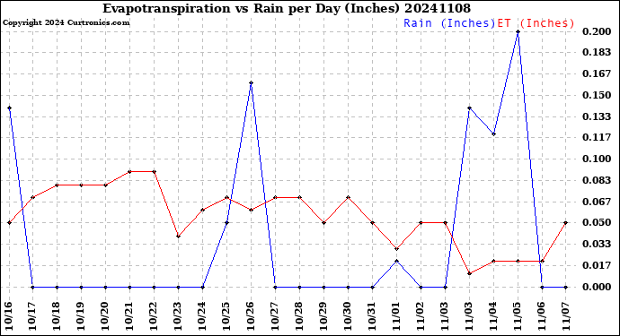 Milwaukee Weather Evapotranspiration<br>vs Rain per Day<br>(Inches)