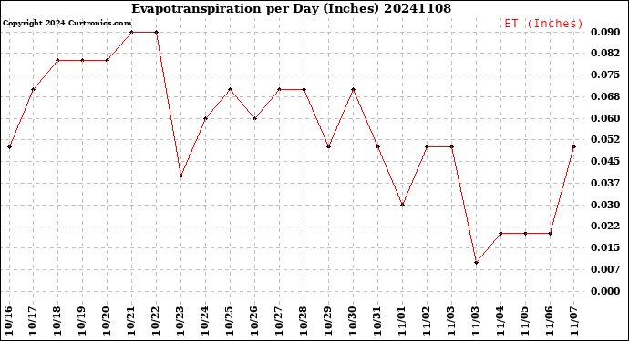 Milwaukee Weather Evapotranspiration<br>per Day (Inches)