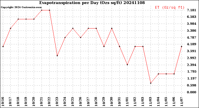 Milwaukee Weather Evapotranspiration<br>per Day (Ozs sq/ft)