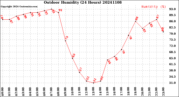 Milwaukee Weather Outdoor Humidity<br>(24 Hours)