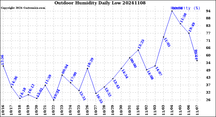 Milwaukee Weather Outdoor Humidity<br>Daily Low