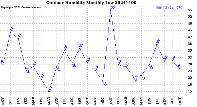 Milwaukee Weather Outdoor Humidity<br>Monthly Low