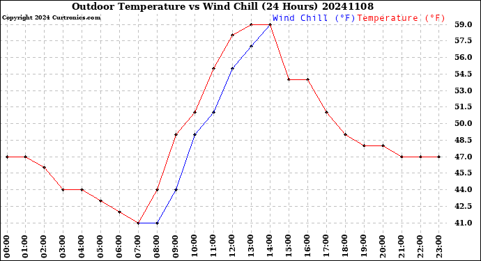 Milwaukee Weather Outdoor Temperature<br>vs Wind Chill<br>(24 Hours)