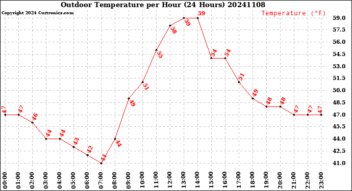 Milwaukee Weather Outdoor Temperature<br>per Hour<br>(24 Hours)