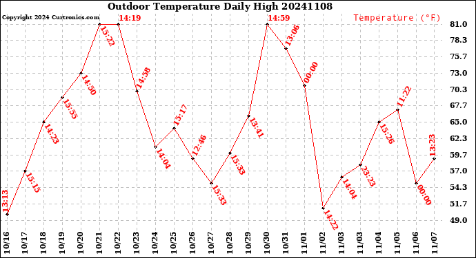 Milwaukee Weather Outdoor Temperature<br>Daily High