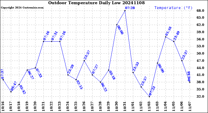 Milwaukee Weather Outdoor Temperature<br>Daily Low