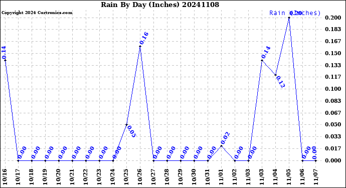 Milwaukee Weather Rain<br>By Day<br>(Inches)