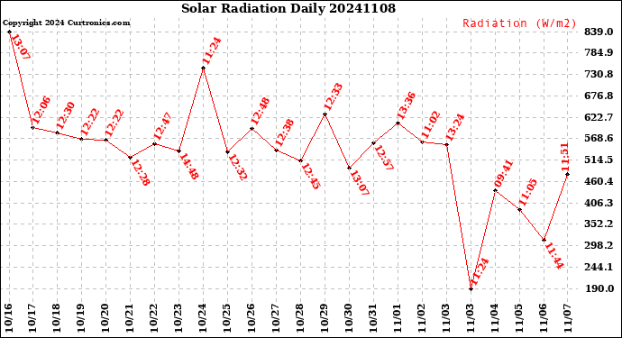 Milwaukee Weather Solar Radiation<br>Daily