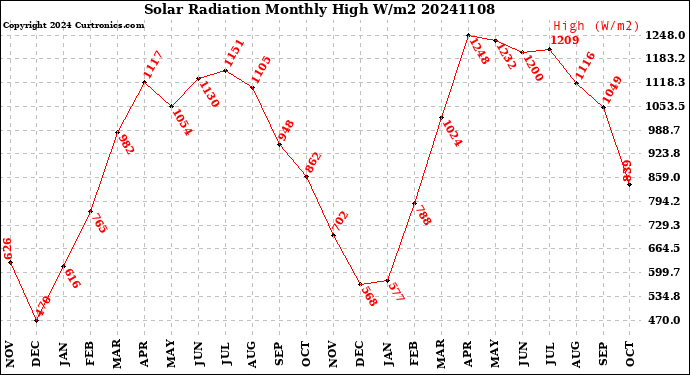 Milwaukee Weather Solar Radiation<br>Monthly High W/m2