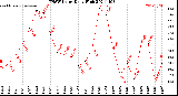 Milwaukee Weather THSW Index<br>Daily High